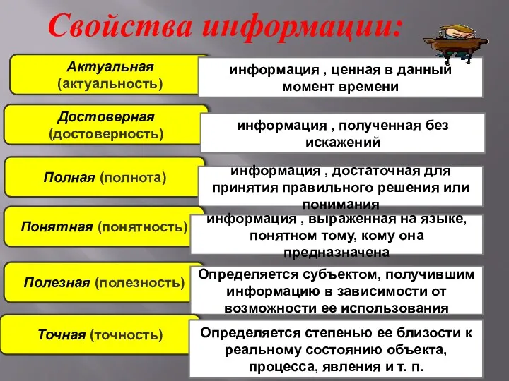 Актуальная (актуальность) информация , ценная в данный момент времени Достоверная