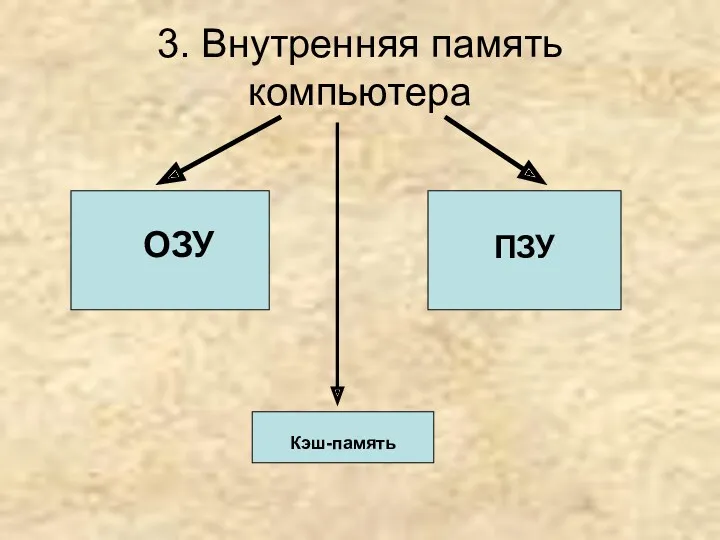 3. Внутренняя память компьютера ОЗУ ПЗУ Кэш-память