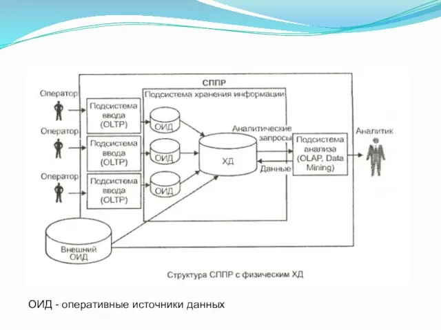 ОИД - оперативные источники данных