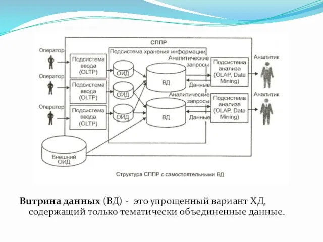 Buтpина данных (ВД) - это упрощенный вариант ХД, содержащий только тематически объединенные данные.