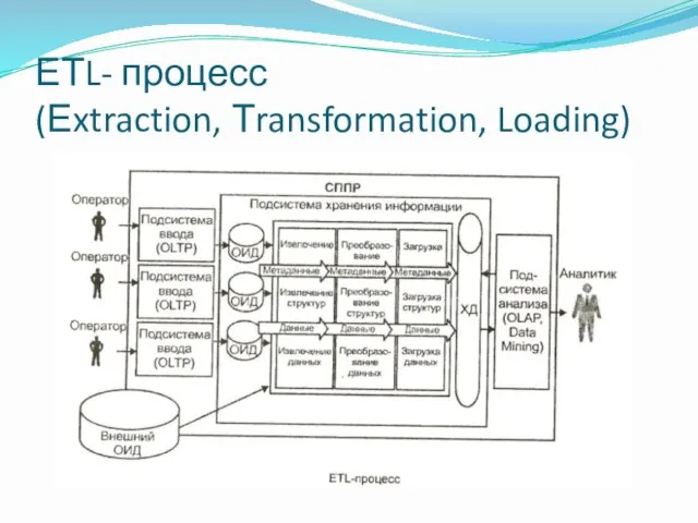 ЕТL- процесс (Еxtraction, Тransformation, Loading)