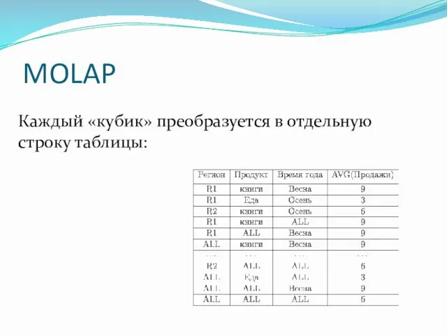 MOLAP Каждый «кубик» преобразуется в отдельную строку таблицы: