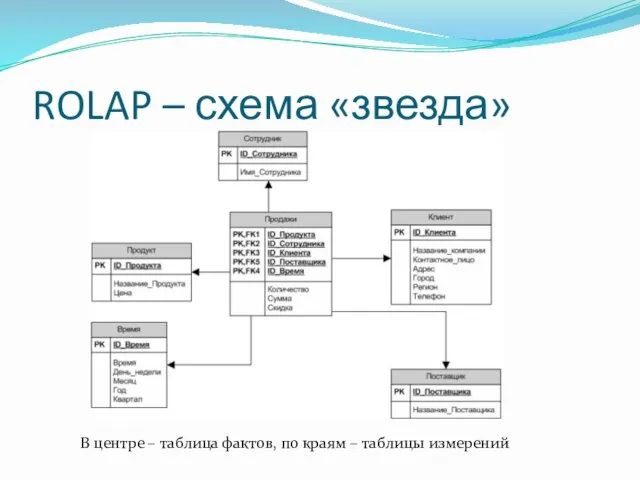 ROLAP – схема «звезда» В центре – таблица фактов, по краям – таблицы измерений