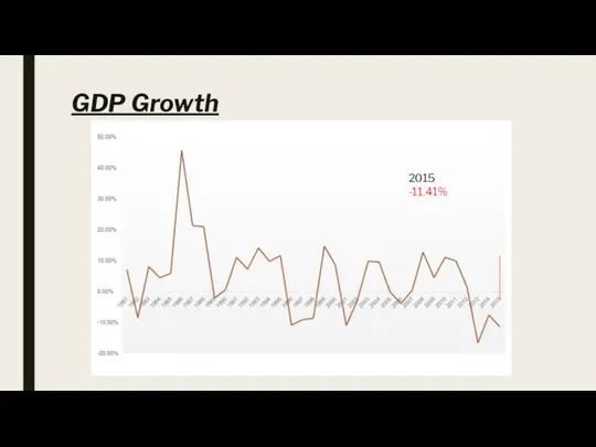 GDP Growth 2015 -11.41%