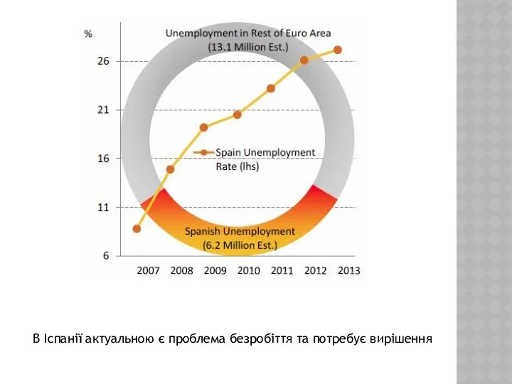 В Іспанії актуальною є проблема безробіття та потребує вирішення