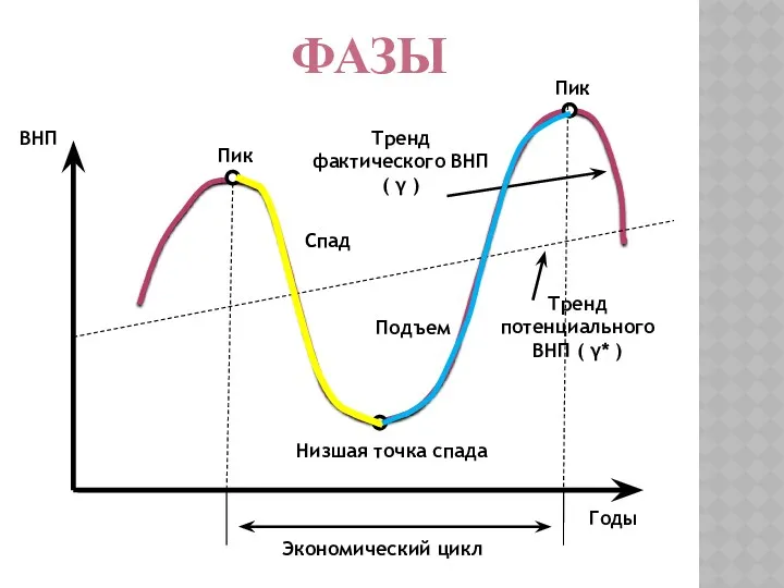 ФАЗЫ ВНП Годы