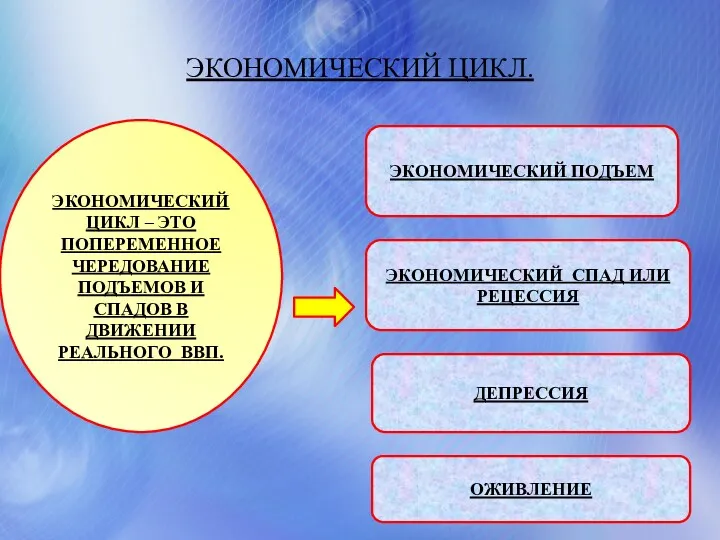 ЭКОНОМИЧЕСКИЙ ЦИКЛ. ЭКОНОМИЧЕСКИЙ ЦИКЛ – ЭТО ПОПЕРЕМЕННОЕ ЧЕРЕДОВАНИЕ ПОДЪЕМОВ И