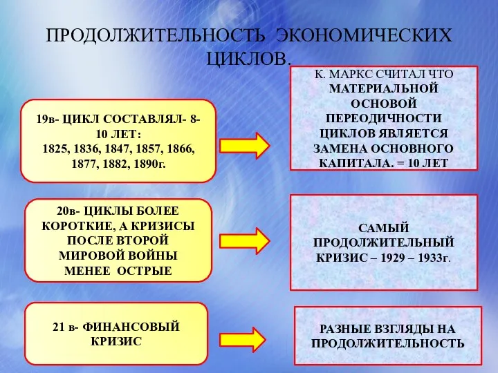 ПРОДОЛЖИТЕЛЬНОСТЬ ЭКОНОМИЧЕСКИХ ЦИКЛОВ. 19в- ЦИКЛ СОСТАВЛЯЛ- 8- 10 ЛЕТ: 1825,