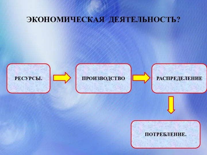 ЭКОНОМИЧЕСКАЯ ДЕЯТЕЛЬНОСТЬ? РЕСУРСЫ. ПРОИЗВОДСТВО РАСПРЕДЕЛЕНИЕ ПОТРЕБЛЕНИЕ.