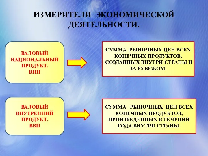 ИЗМЕРИТЕЛИ ЭКОНОМИЧЕСКОЙ ДЕЯТЕЛЬНОСТИ. ВАЛОВЫЙ НАЦИОНАЛЬНЫЙ ПРОДУКТ. ВНП ВАЛОВЫЙ ВНУТРЕННИЙ ПРОДУКТ.