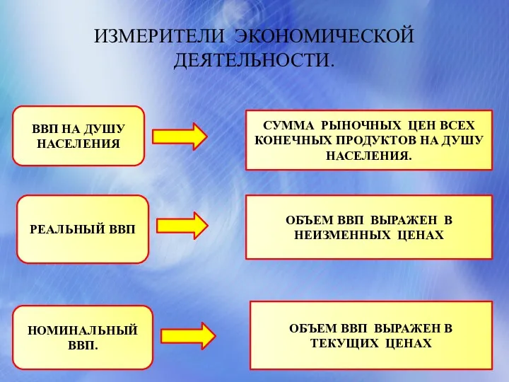 ИЗМЕРИТЕЛИ ЭКОНОМИЧЕСКОЙ ДЕЯТЕЛЬНОСТИ. ВВП НА ДУШУ НАСЕЛЕНИЯ РЕАЛЬНЫЙ ВВП НОМИНАЛЬНЫЙ