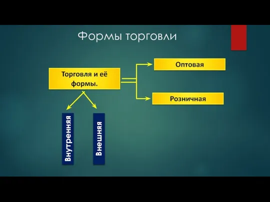 Формы торговли Внутренняя Внешняя