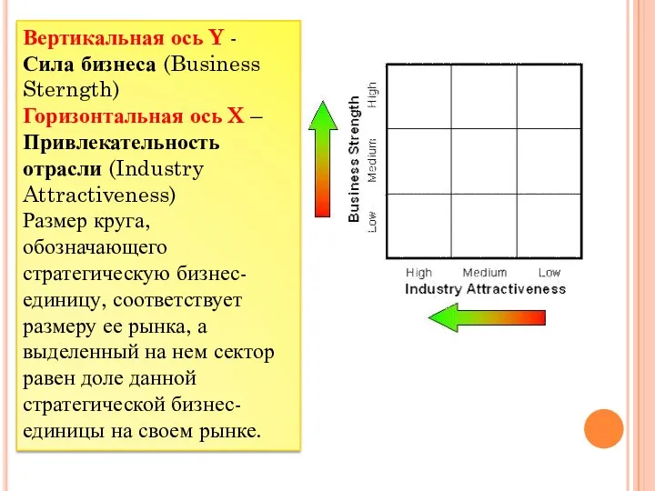 Вертикальная ось Y - Сила бизнеса (Business Sterngth) Горизонтальная ось X – Привлекательность