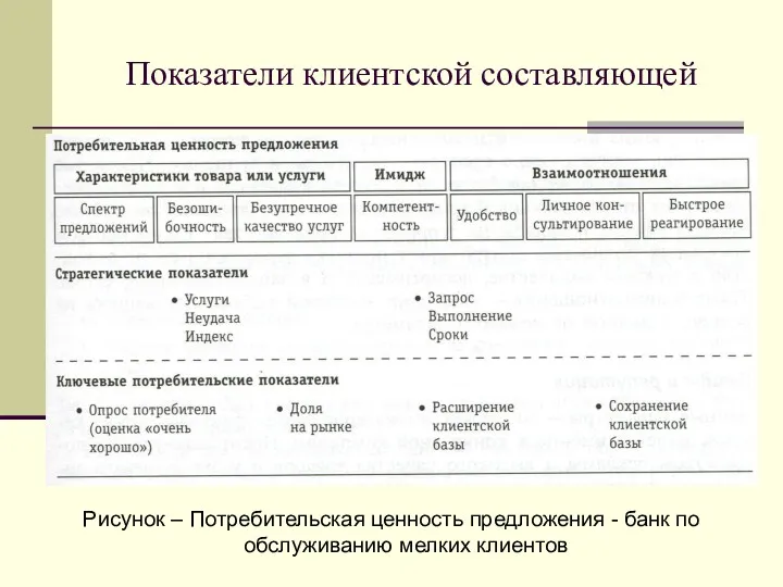 Рисунок – Потребительская ценность предложения - банк по обслуживанию мелких клиентов Показатели клиентской составляющей