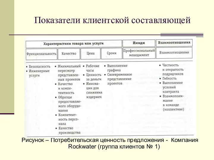 Рисунок – Потребительская ценность предложения - Компания Rockwater (группа клиентов № 1) Показатели клиентской составляющей