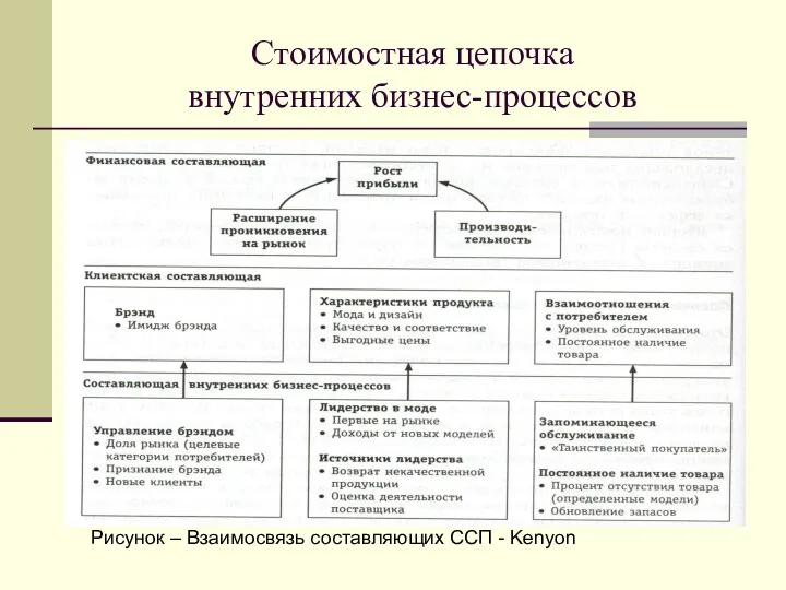 Стоимостная цепочка внутренних бизнес-процессов Рисунок – Взаимосвязь составляющих ССП - Kenyon