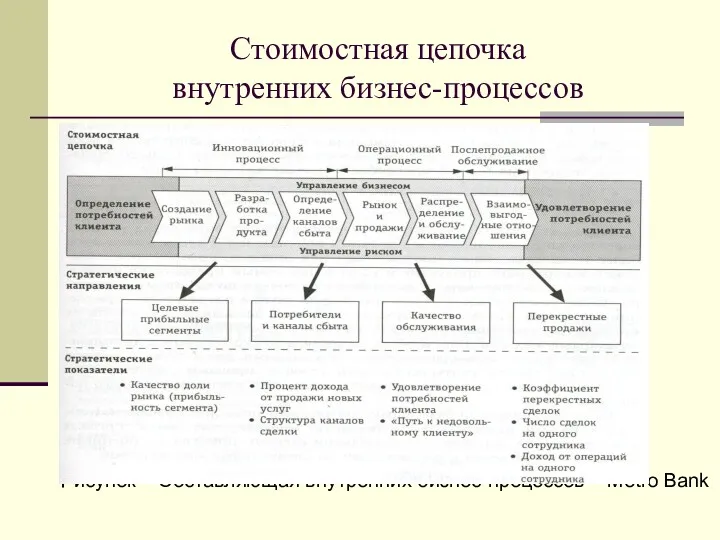 Стоимостная цепочка внутренних бизнес-процессов Рисунок – Cоставляющая внутренних бизнес-процессов – Metro Bank