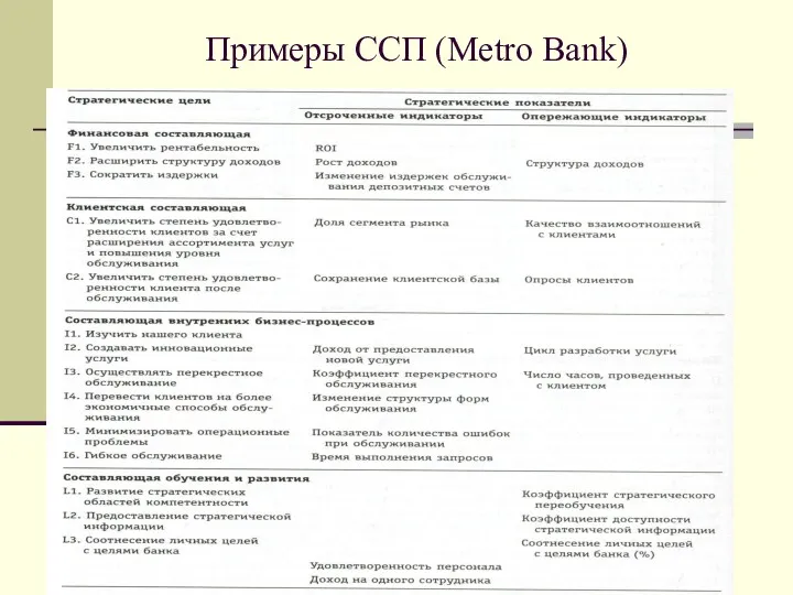 Примеры ССП (Metro Bank)