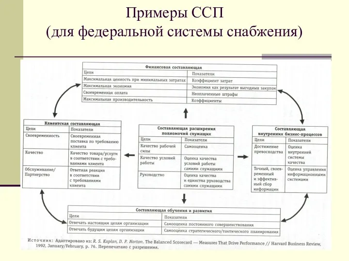 Примеры ССП (для федеральной системы снабжения)