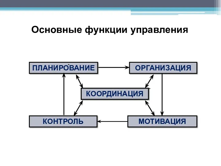 Основные функции управления ПЛАНИРОВАНИЕ ОРГАНИЗАЦИЯ МОТИВАЦИЯ КОНТРОЛЬ КООРДИНАЦИЯ