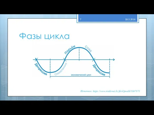 Фазы цикла 18.3.2016 Источник: https://www.tradernet.kz/feed/postId/1047871