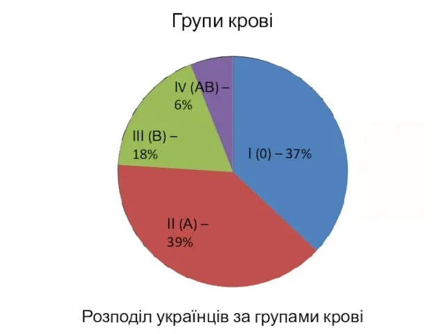 Групи крові Розподіл українців за групами крові І (0) –