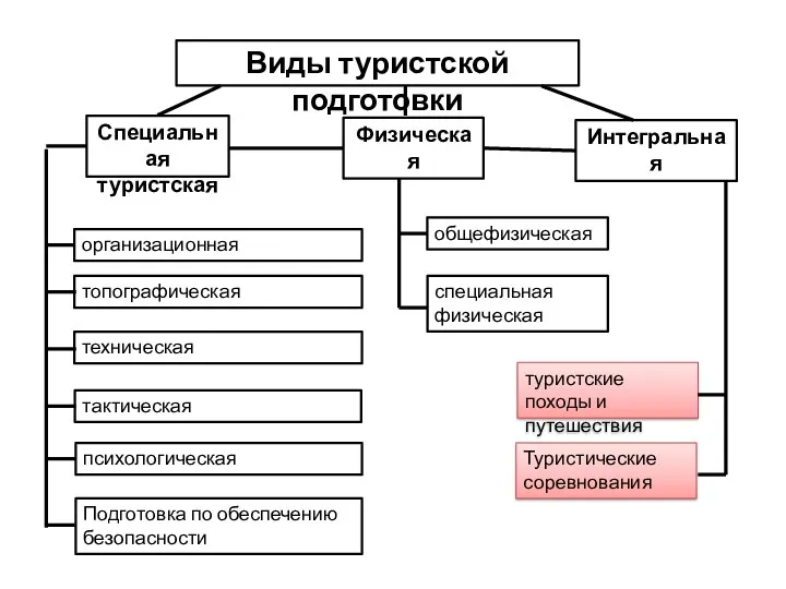 Виды туристской подготовки Специальная туристская Физическая Интегральная общефизическая специальная физическая