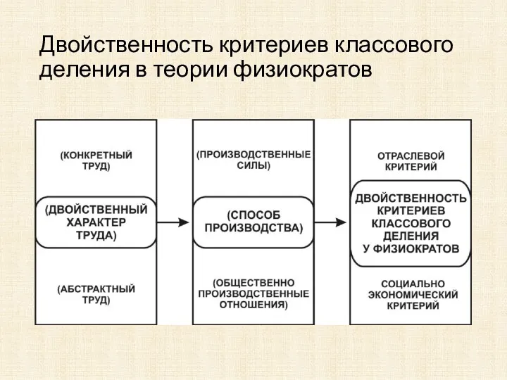 Двойственность критериев классового деления в теории физиократов