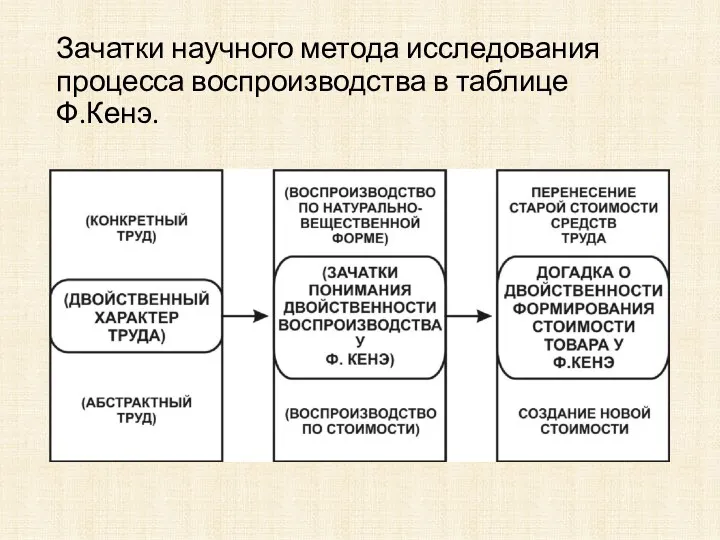 Зачатки научного метода исследования процесса воспроизводства в таблице Ф.Кенэ.