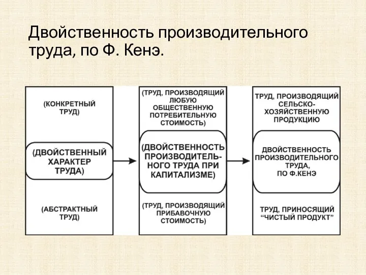 Двойственность производительного труда, по Ф. Кенэ.