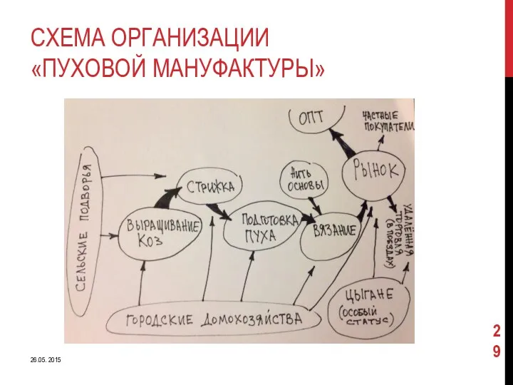 СХЕМА ОРГАНИЗАЦИИ «ПУХОВОЙ МАНУФАКТУРЫ» 26.05. 2015