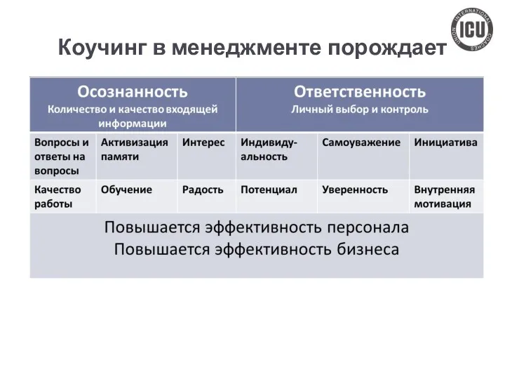 Коучинг в менеджменте порождает