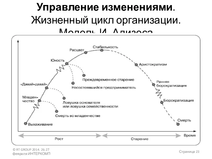 Управление изменениями. Жизненный цикл организации. Модель И. Адизеса © RT GROUP 2014. 26-27 февраля ИНТЕРКОМП Страница