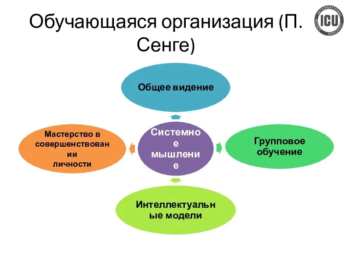 Обучающаяся организация (П.Сенге)