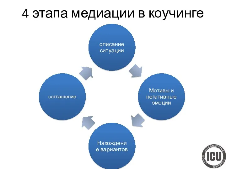 4 этапа медиации в коучинге