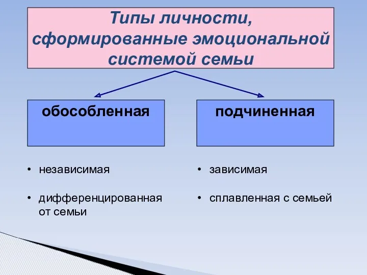 Типы личности, сформированные эмоциональной системой семьи независимая дифференцированная от семьи зависимая сплавленная с семьей