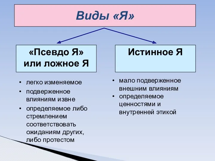 Виды «Я» легко изменяемое подверженное влияниям извне определяемое либо стремлением