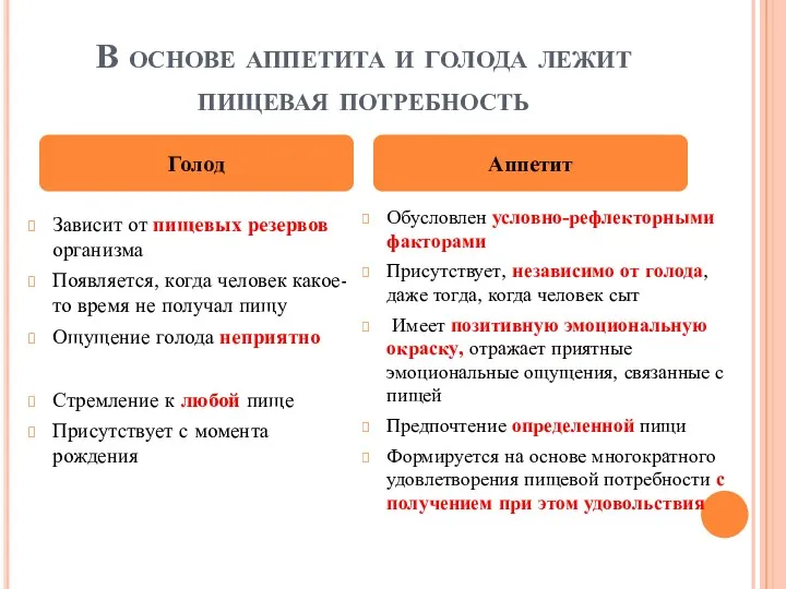 В основе аппетита и голода лежит пищевая потребность Зависит от