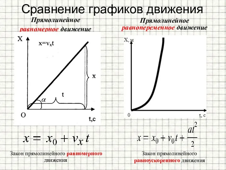 Сравнение графиков движения Прямолинейное равномерное движение Прямолинейное равнопеременное движение Закон