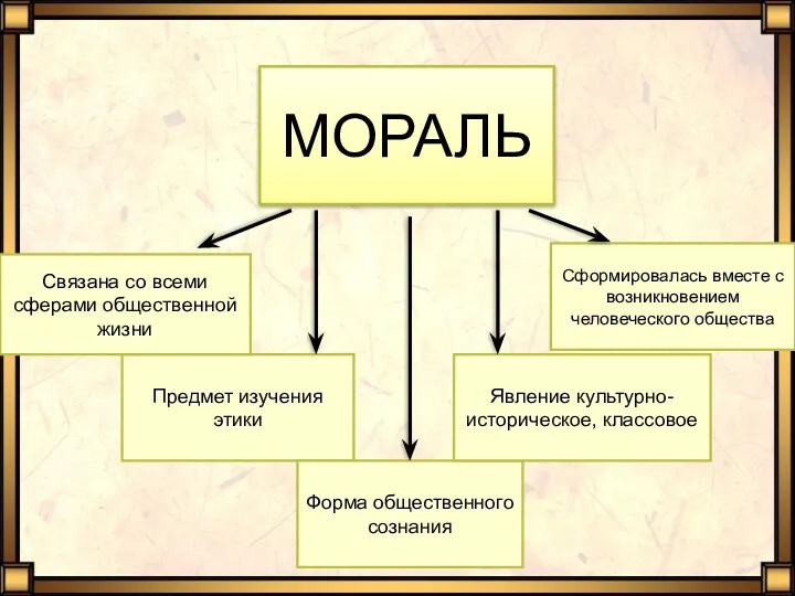 Предмет изучения этики Связана со всеми сферами общественной жизни Форма