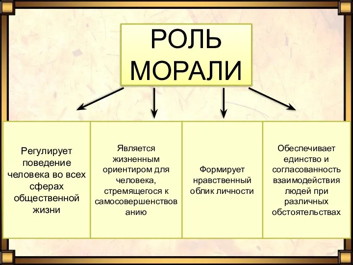 РОЛЬ МОРАЛИ Регулирует поведение человека во всех сферах общественной жизни