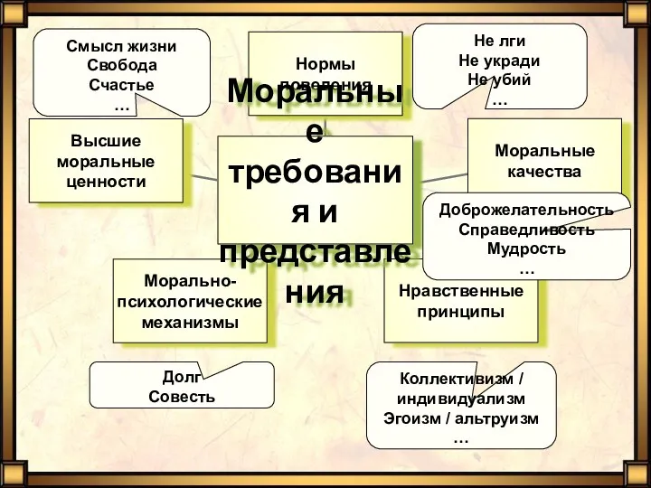 Не лги Не укради Не убий … Доброжелательность Справедливость Мудрость