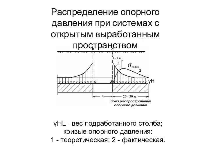 γH γНL - вес подработанного столба; кривые опорного давления: 1