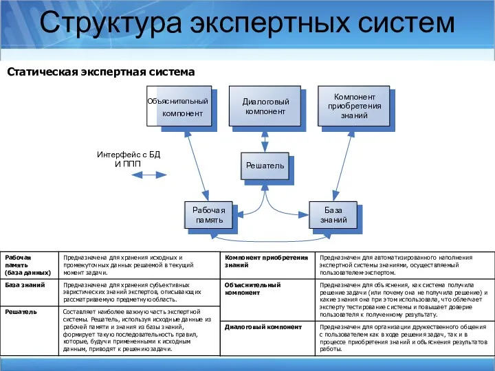 Структура экспертных систем Статическая экспертная система