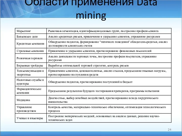 Области применения Data mining