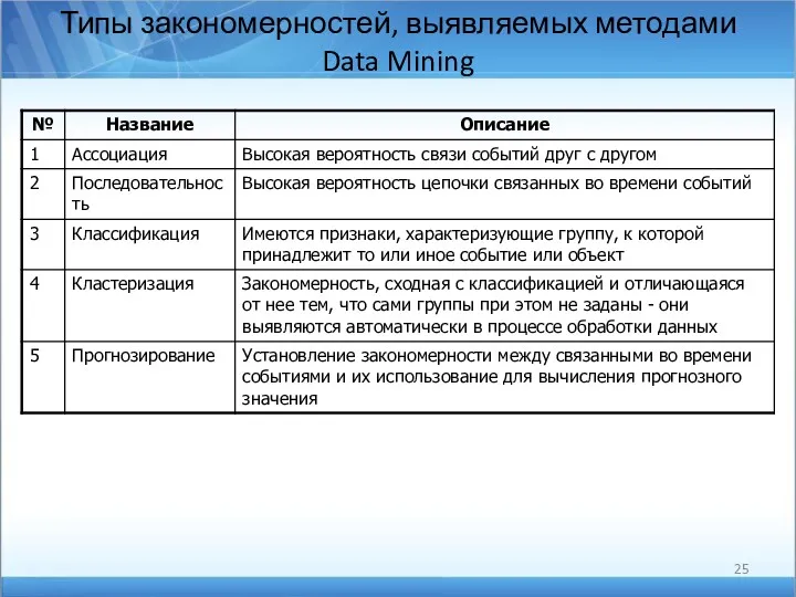 Типы закономерностей, выявляемых методами Data Mining