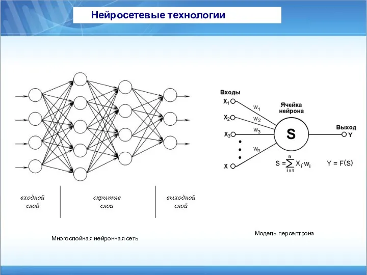 Нейросетевые технологии Модель персептрона Многослойная нейронная сеть