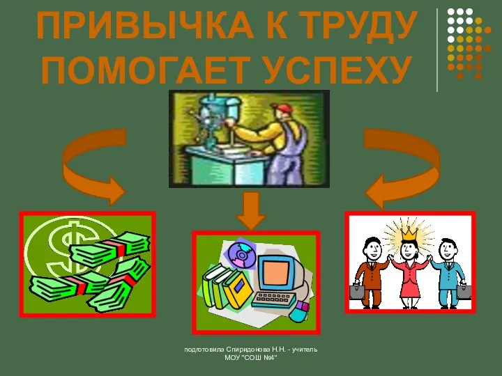 подготовила Спиридонова Н.Н. - учитель МОУ "СОШ №4" ПРИВЫЧКА К ТРУДУ ПОМОГАЕТ УСПЕХУ