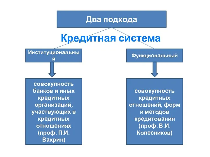 Два подхода Институциональный Функциональный совокупность кредитных отношений, форм и методов