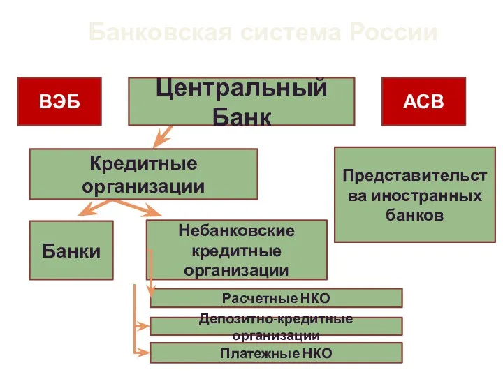 Представительства иностранных банков Небанковские кредитные организации Банки Расчетные НКО Депозитно-кредитные